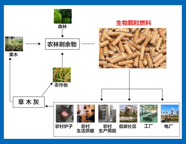 鋸末顆粒加工過(guò)程