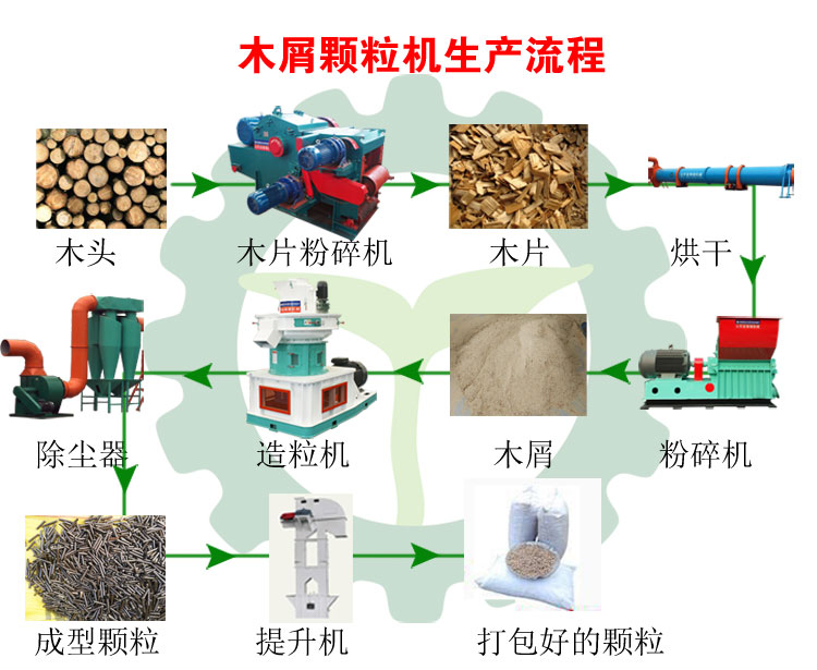生物質(zhì)木屑顆粒機設備讓你遠離霧霾，還你碧水藍天
