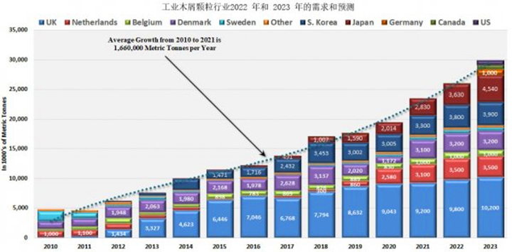 從2021年到2022年，木顆粒需求將增長8.9%，從2022年到2023年再增長14.8%