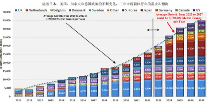 在未來五年美國、德國和日本政策趨好的情況下，對顆粒燃料的需求可能以每年373萬噸的年增長率增長