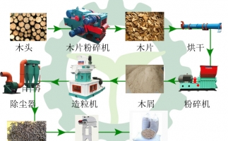 生物質(zhì)木屑顆粒機(jī)設(shè)備讓你遠(yuǎn)離霧霾，還你碧水藍(lán)天