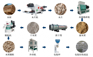 木片變廢為寶的過(guò)程，離不開(kāi)屑顆粒機(jī)生產(chǎn)線